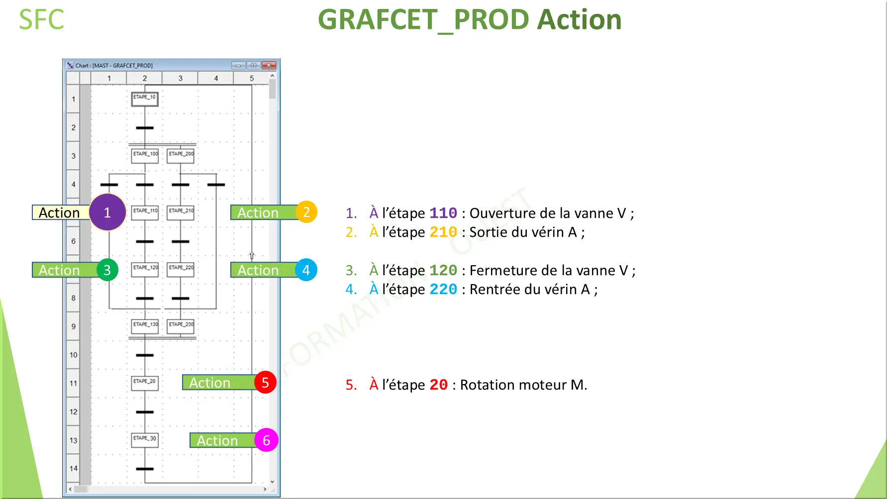 SFC GRAFCET_PROD Action